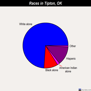 Tipton races chart