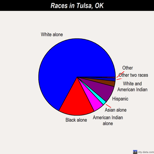 Tulsa races chart