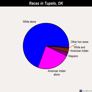 Tupelo races chart