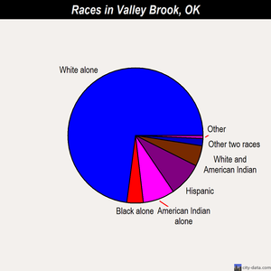 Valley Brook races chart