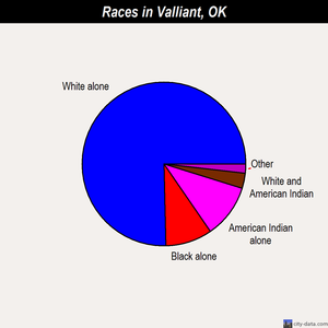 Valliant races chart