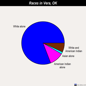 Vera races chart