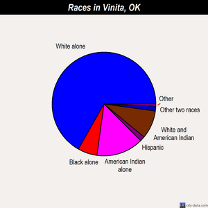 Vinita races chart