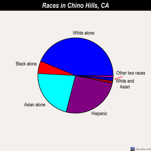 Chino Hills races chart