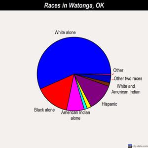 Watonga races chart