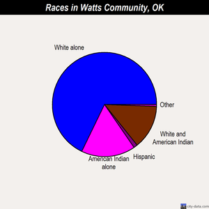 Watts Community races chart