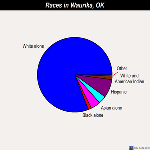 Waurika races chart