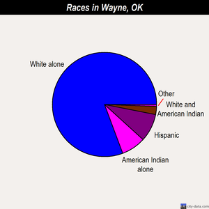 Wayne races chart
