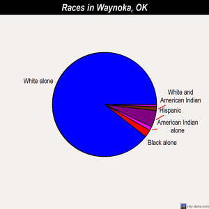 Waynoka races chart