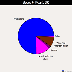 Welch races chart