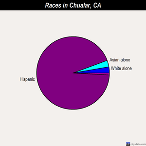 Chualar races chart