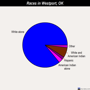 Westport races chart