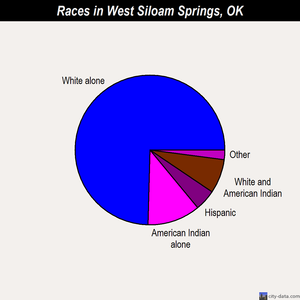 West Siloam Springs races chart