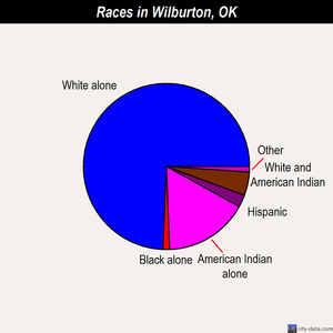 Wilburton races chart