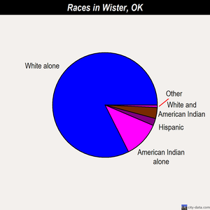 Wister races chart