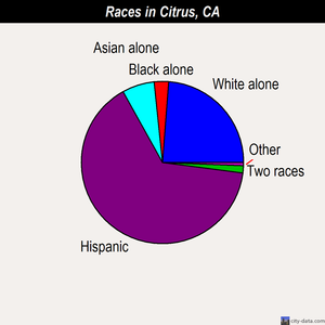 Citrus races chart