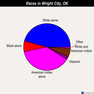 Wright City races chart