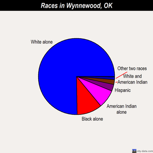 Wynnewood races chart