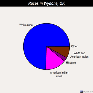 Wynona races chart