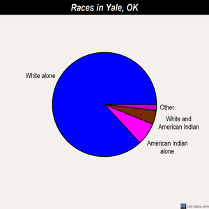 Yale races chart