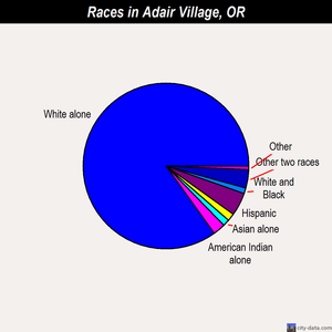 Adair Village races chart
