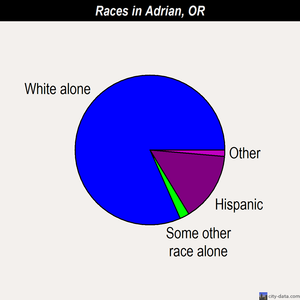 Adrian races chart