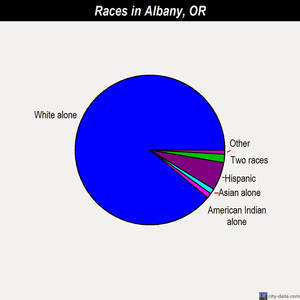 Albany races chart