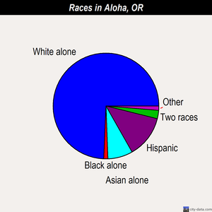 Aloha races chart