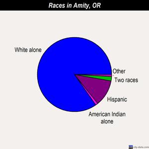 Amity races chart