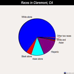 Claremont races chart