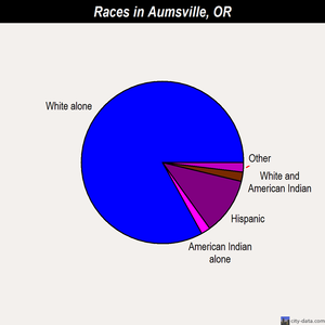 Aumsville races chart