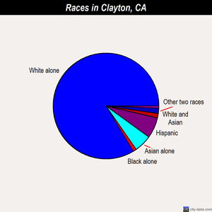 Clayton races chart