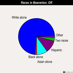 Beaverton races chart
