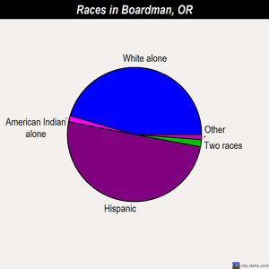 Boardman races chart