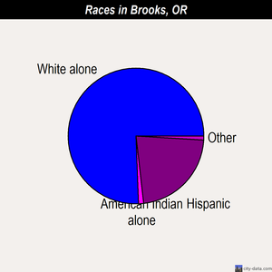 Brooks races chart