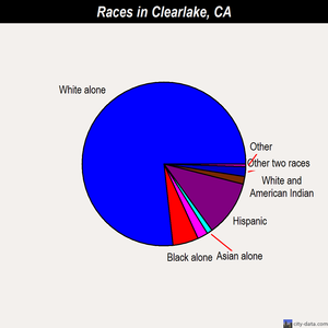 Clearlake races chart