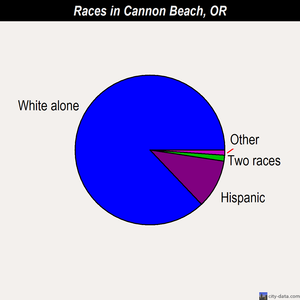 Cannon Beach races chart