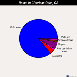 Clearlake Oaks races chart