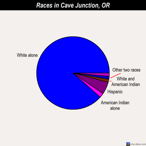 Cave Junction races chart