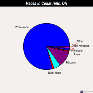 Cedar Hills races chart