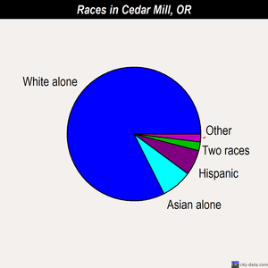 Cedar Mill races chart