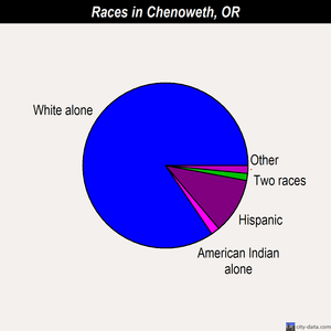 Chenoweth races chart