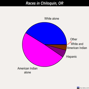 Chiloquin races chart