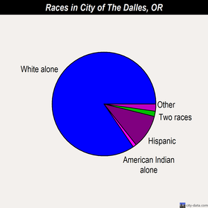 City of The Dalles races chart