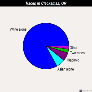 Clackamas races chart