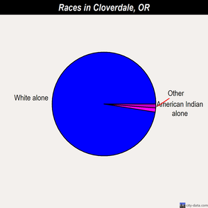 Cloverdale races chart