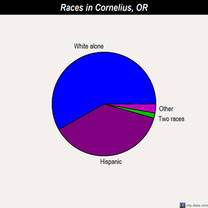 Cornelius races chart