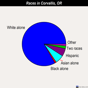 Corvallis races chart