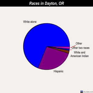 Dayton races chart