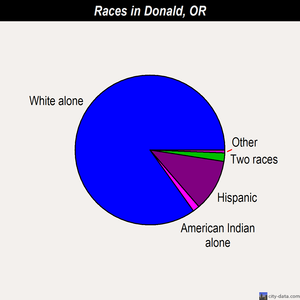 Donald races chart